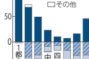 AI専門人材が2040年に339万人不足、東京などに偏在…経産省公表へ