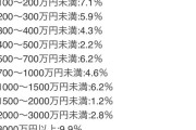 【悲報】40代独身の47.2%が貯金100万円以下ｗｗｗｗｗｗｗｗｗｗ
