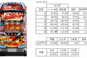 【新台3日間稼働データ】リンかけ、クランキー、ラブ嬢、慶次、モンキー5、マジハロ8　リンかけ設定6ホール割11●%超え 稼働トップはマジハロ8