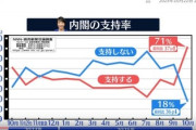 【速報】日テレ、高市内閣支持率示す例の捏造グラフ謝罪『作業上のミスっす、さーせん』