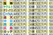 今年の年俸調査結果と契約更改満足度が公開　DeNAは平均年俸6位で満足度4位