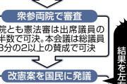 改憲したくない人は反対する　〜　（改憲）国民投票法、自民が賛同呼びかけ　改正案提出へ各党に