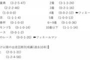 【競馬】フィエールマンのデータがヤバい