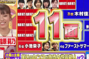 指原莉乃さん、「笑いのセンスがある女性芸能人」の2位にランクイン