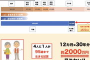 【投資・資産運用】「老後2000万円問題」はつみたてNISAとiDeCoを使えば何歳まで間に合う？