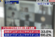【悲報】テレワークで作業効率が下がった→66.2％