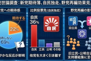 【読売世論調査】比例投票先「自民３６％、中道９％、国民９％」政党支持率は自民３５％、中道５％、国民６％