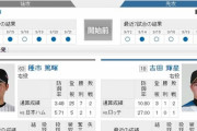 【悲報】日ハム、負ければBクラス確定の大事な試合に吉田輝星を先発させてしまう