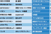 【悲報】全国民が選んだ国民的アニソン国民選挙さん、案の定の結果で大炎上ｗｗｗｗｗｗ