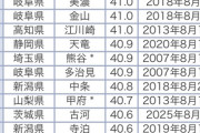 【悲報】国内最高気温ランキング、めちゃくちゃ入れ替わる