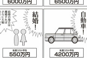 【ゼロ】節約家「人生の4大コストを削減しろ、そうすれば1億円浮く」