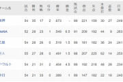 セリーグ、いつのまにか首位と２位の差が６・５ゲーム差になってしまう