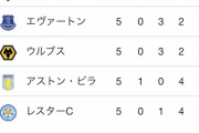 【悲報】プレミアリーグ…今季下位に沈んでるチームがおかしいｗｗｗｗｗ