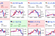 【相場】ドル高が続くもドル円はなかなか上値は抜けられず　原油は１バレル８５ドルを目指す展開