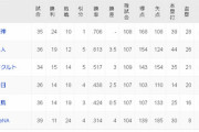 横浜DeNAベイスターズ　勝率.312 借金13←これ