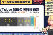 【画像】Vtuberさん、同時接続数がグロすぎる