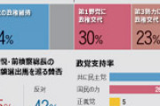 【世論調査4社共同調査】韓国国民の53％が政権交代を希望