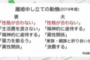 【画像】夫と妻でこんなに違う「離婚したい理由」ランキングｷﾀ━━━━(ﾟ∀ﾟ)━━━━!!