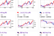 【相場】朝の動きは一旦反発し再度１ドル１５０円台　日経平均は下げ幅を縮小して引け