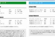 【8/18公示】阪神がコロナ陽性から復帰の中野拓夢を再登録、日本ハムは宇佐見真吾が昇格