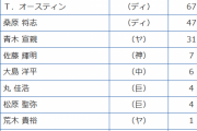 記者「ベストナイン？陽川っしょ！w」←こいつの思考回路