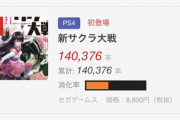 【悲報】新サクラ大戦さん、売上が9割も減ってしまう