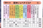 競馬予想TV、なんとソダシ本命が0人！！