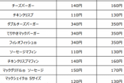 【悲報】マクドナルドのハンバーガー、驚異の110円→130円に値上げへ…