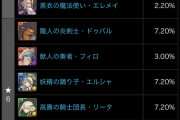 【パズドラ】石10ガチャで最レア11%って誰が回すの？←ウマ娘はピックアップで０．５％だぞ