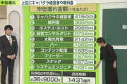 申告漏れ職業ランキング 1位 キャバクラ　2位 眼科医　3位 ホステス、ホスト