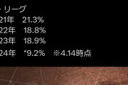 【悲報】今年の引っ張ったフライがHRになった割合、明らかにおかしい😨