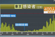 【悲報】東京都の新たなコロナ感染者　ついに460人以上ｗｗｗｗ 本当にアカンやん