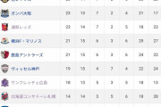【朗報】現在のJ1、J2、J3の順位表ｗｗｗｗｗｗｗｗｗ