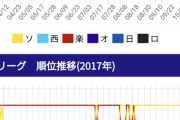 ロッテ現在貯金9！ちなみに暗黒2017年の今頃の成績はwww