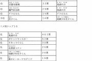 【朗報】鬼滅の刃、小学生にはあまり人気がなかった！男子の一番人気は「ワンピース」