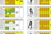 乃木坂46『Same numbers』ミーグリ4次完売表！弓木奈於・矢田萌華が全完売！