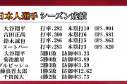 【朗報】日本人メジャーリーガー、みんな活躍してしまう