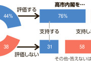 朝日の調査の時点で　〜　【朝日新聞世論調査】高市首相が中国との関係改善に力を入れる必要があるか　「必要がある」57％ 「必要はない」35％