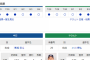 【実況・雑談】 8/5 中日vsヤクルト（バンテリンドーム）14:00開始 先発:高橋宏【中継：東海 Jスポ2 DAZN他】