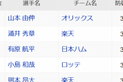 山本由伸、防御率1位に浮上ωωωωωωωωωωωωωωωωωωωωωωωωωωωωωω