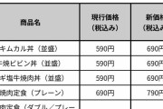 【悲報】松屋値上げ、キムカル丼690円、牛焼肉定食790円　→金持ちしか食えなくなる😭
