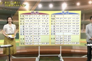 【サンデースポーツ】あなたが選ぶ！昭和と平成のプロ野球ベストナイン