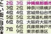 【朗報】住みたい街ランキング発表1位福岡位那覇3位横浜4位仙台5位札幌