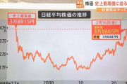 妬ましいニダ！　〜　【中央日報コラム】日本はあんな国だっただろうか…株価が史上最高値更新、羨ましさだけがあふれている