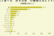 「自宅で食べる好きな魚」ブリ、サバを抑えた圧倒的1位は「鮭」　回転寿司といい日本人の鮭好きは異常