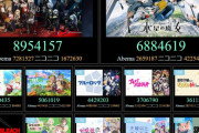 2022秋アニメ視聴数ランキング、とんでもない結果にwww