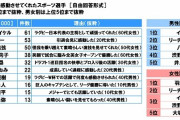 スカパー！調べ …令和元年に最も感動させてくれたスポーツ選手… 羽生結弦 が 3位 にランクイン！