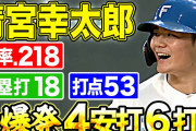 清宮幸太郎（23）129試合 .219 18 55 OPS.734 ←これ