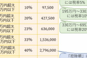 年収3000万円(手取り1723万円)、年収300万円(手取り242万円)これおかしいだろ