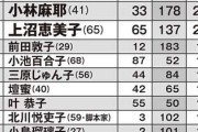 「上司になってほしくない女性【有名人】」蓮舫さんがぶっちぎりのトップ当選 男からも女からも嫌悪感